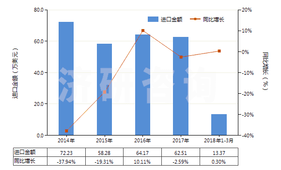 2014-2018年3月中國(guó)其他香膏(HS33013090)進(jìn)口總額及增速統(tǒng)計(jì)